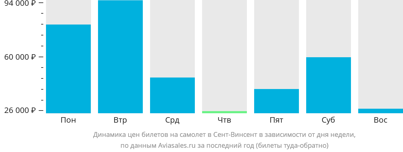 Динамика цен билетов на самолёт в Сент-Винсент в зависимости от дня недели