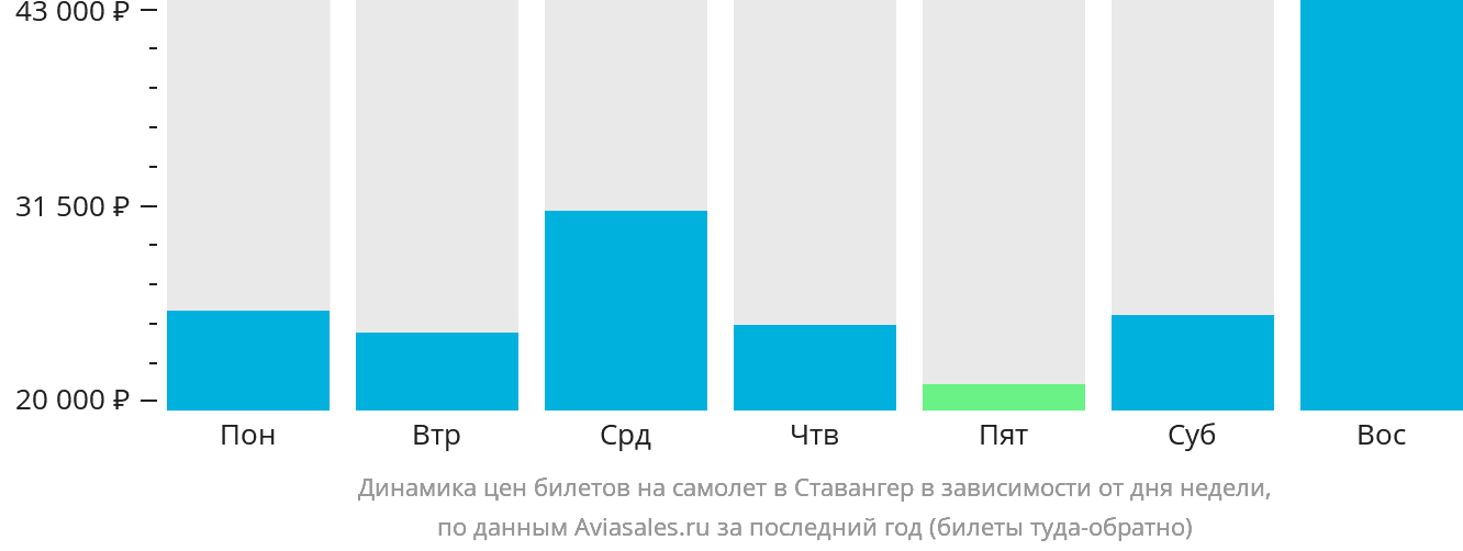 Динамика цен билетов на самолёт в Ставангер в зависимости от дня недели