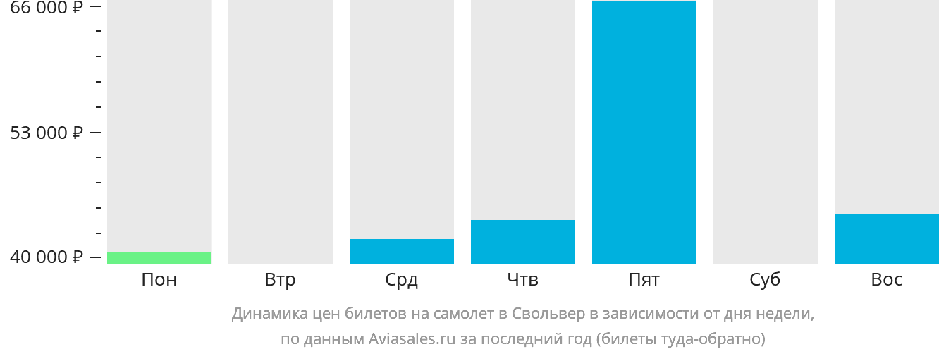 Динамика цен билетов на самолёт в Свольвер в зависимости от дня недели