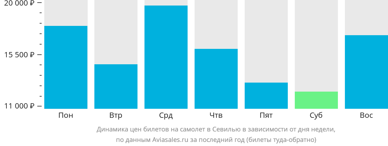 Динамика цен билетов на самолёт в Севилью в зависимости от дня недели