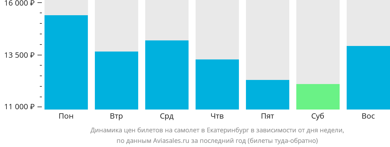Динамика цен билетов на самолёт в Екатеринбург в зависимости от дня недели