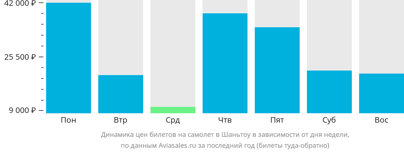 Динамика цен билетов на самолёт в Шаньтоу в зависимости от дня недели