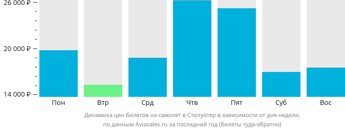 Динамика цен билетов на самолёт в Стилуотер в зависимости от дня недели