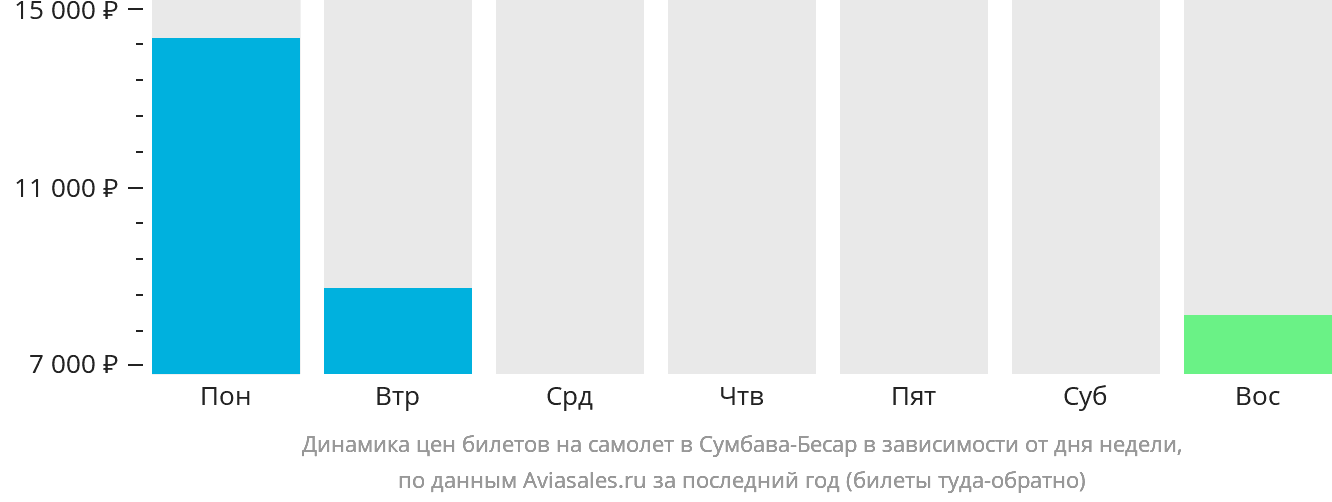 Динамика цен билетов на самолёт в Сумбава-Бесар в зависимости от дня недели