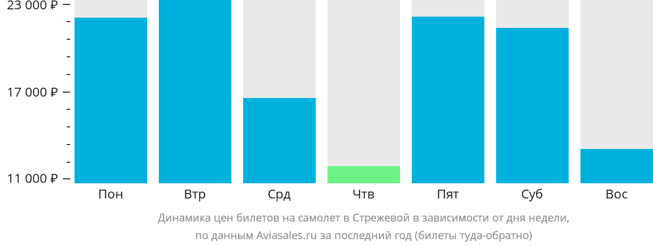Динамика цен билетов на самолёт в Стрежевой в зависимости от дня недели