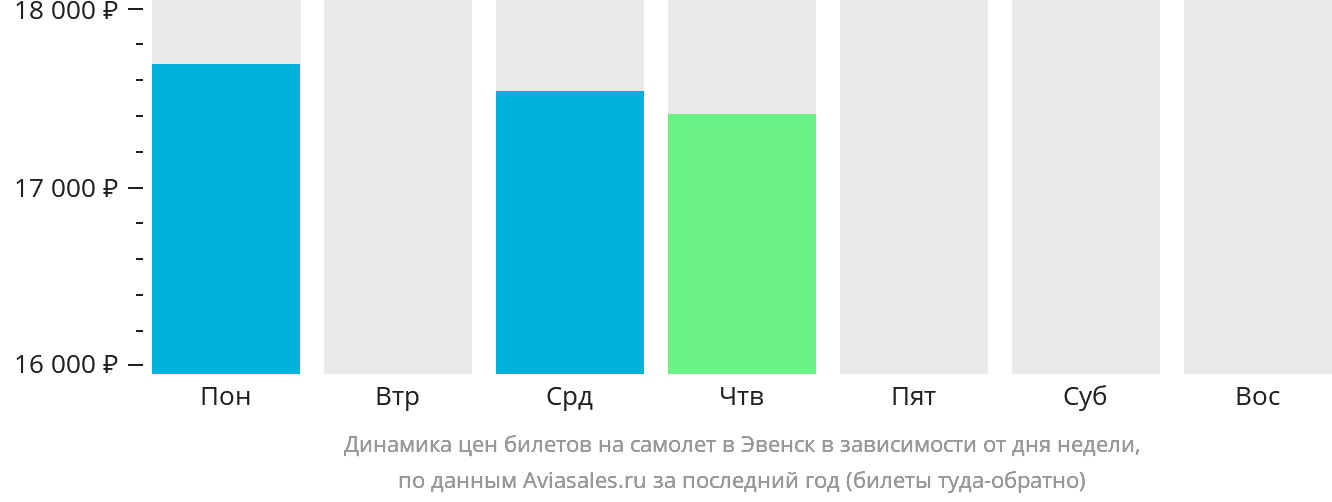 Динамика цен билетов на самолёт в Эвенск в зависимости от дня недели