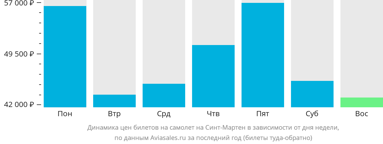Динамика цен билетов на самолёт на Синт-Мартен в зависимости от дня недели