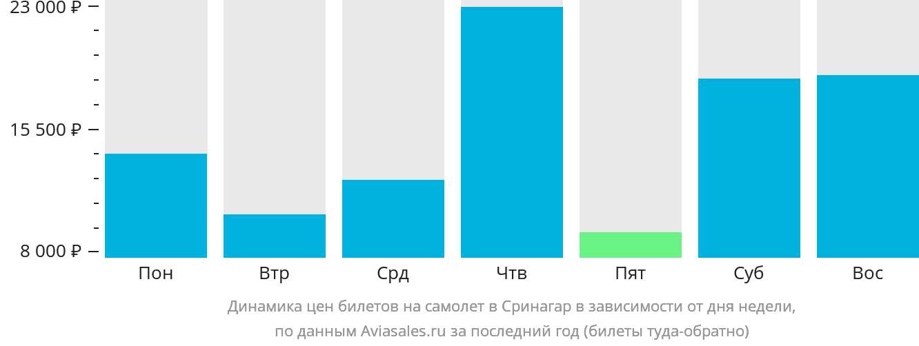 Динамика цен билетов на самолёт в Сринагар в зависимости от дня недели