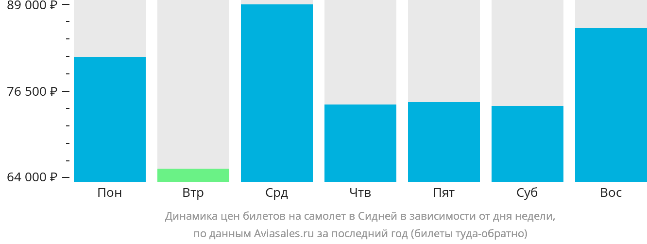 Динамика цен билетов на самолёт в Сидней в зависимости от дня недели