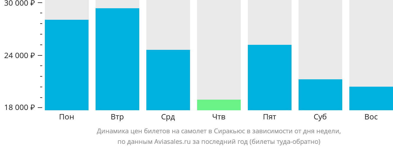 Динамика цен билетов на самолёт в Сиракьюс в зависимости от дня недели