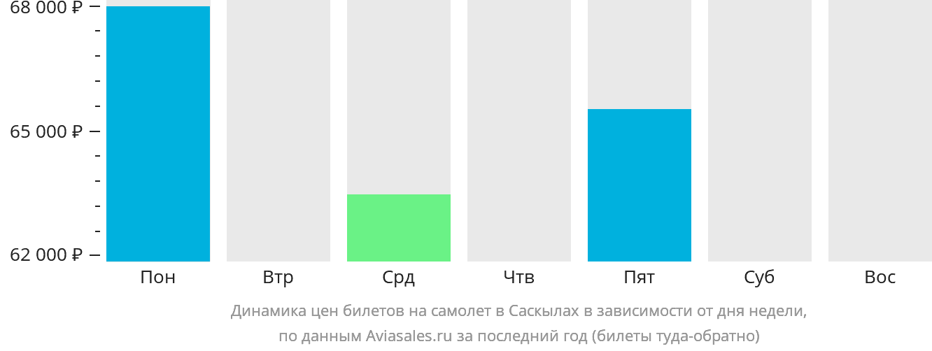 Динамика цен билетов на самолёт в Саскылах в зависимости от дня недели