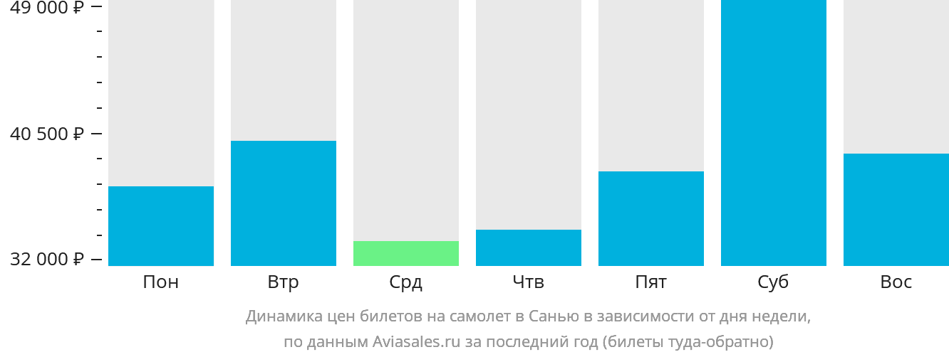 Динамика цен билетов на самолёт в Санья в зависимости от дня недели