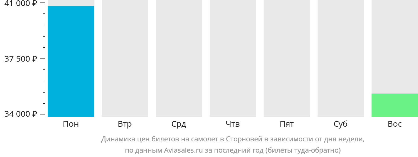 Динамика цен билетов на самолёт в Сторновей в зависимости от дня недели