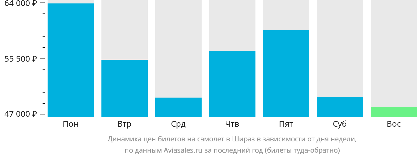 Динамика цен билетов на самолёт в Шираз в зависимости от дня недели