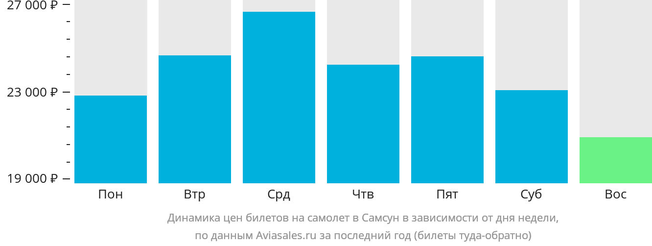 Динамика цен билетов на самолёт в Самсун в зависимости от дня недели