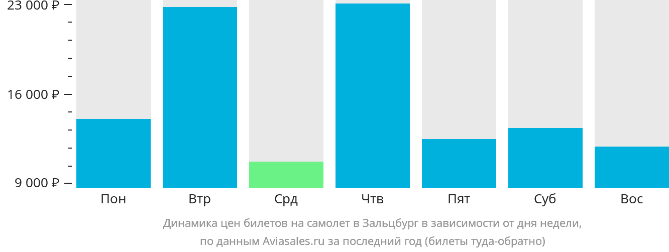 Динамика цен билетов на самолёт в Зальцбург в зависимости от дня недели