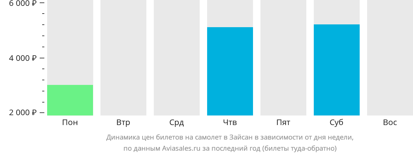 Динамика цен билетов на самолёт в Зайсан в зависимости от дня недели
