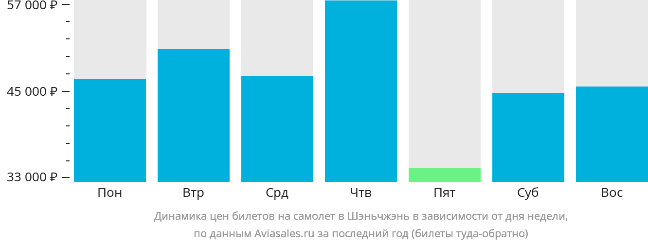 Динамика цен билетов на самолёт в Шэньчжэнь в зависимости от дня недели