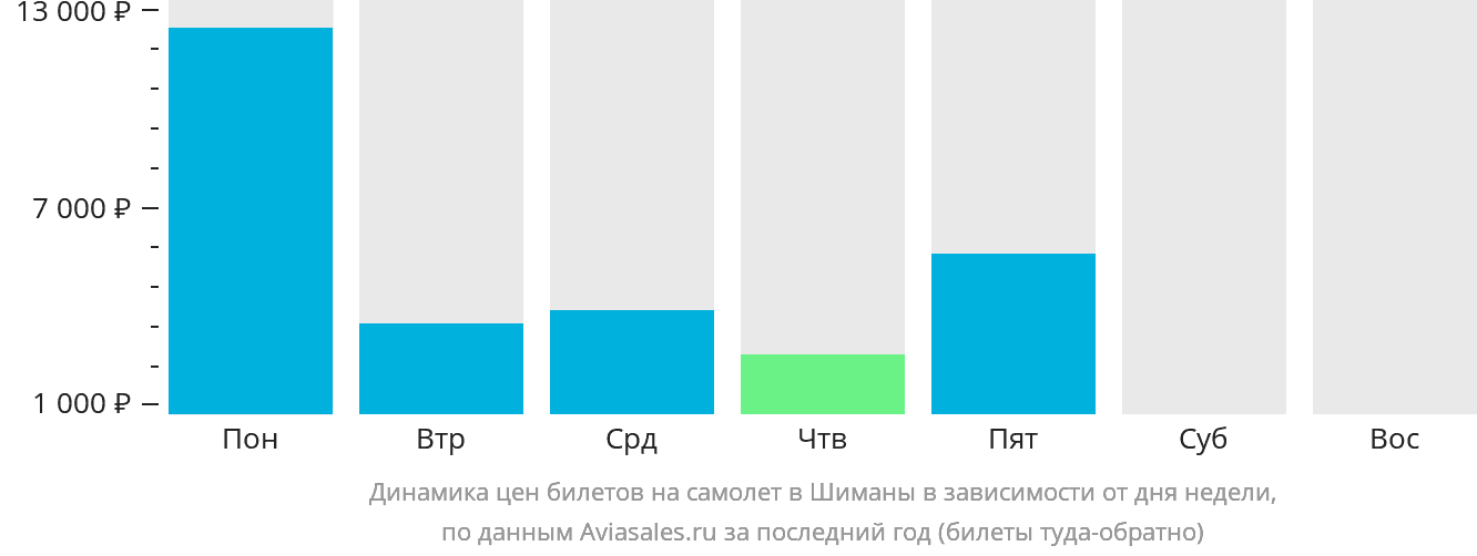 Динамика цен билетов на самолёт в Шиманы в зависимости от дня недели