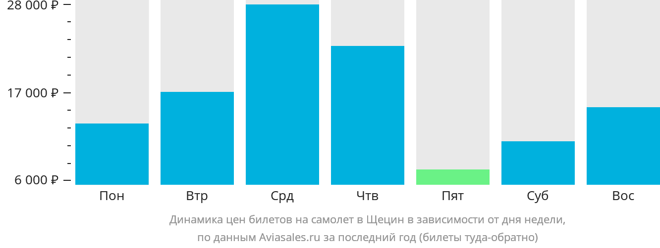 Динамика цен билетов на самолёт в Щецин в зависимости от дня недели