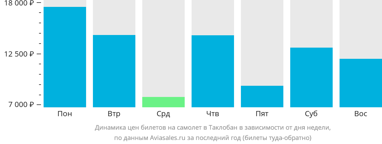 Динамика цен билетов на самолёт в Таклобан в зависимости от дня недели