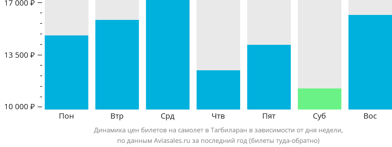 Динамика цен билетов на самолёт в Тагбиларан в зависимости от дня недели