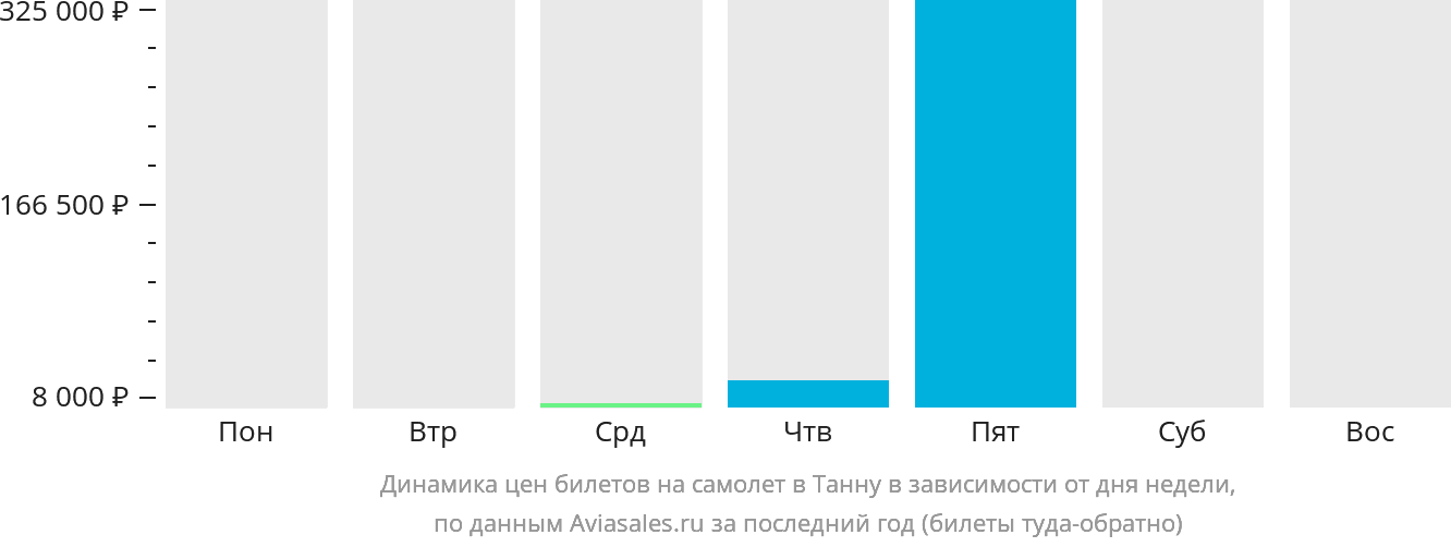 Динамика цен билетов на самолёт в Танну в зависимости от дня недели