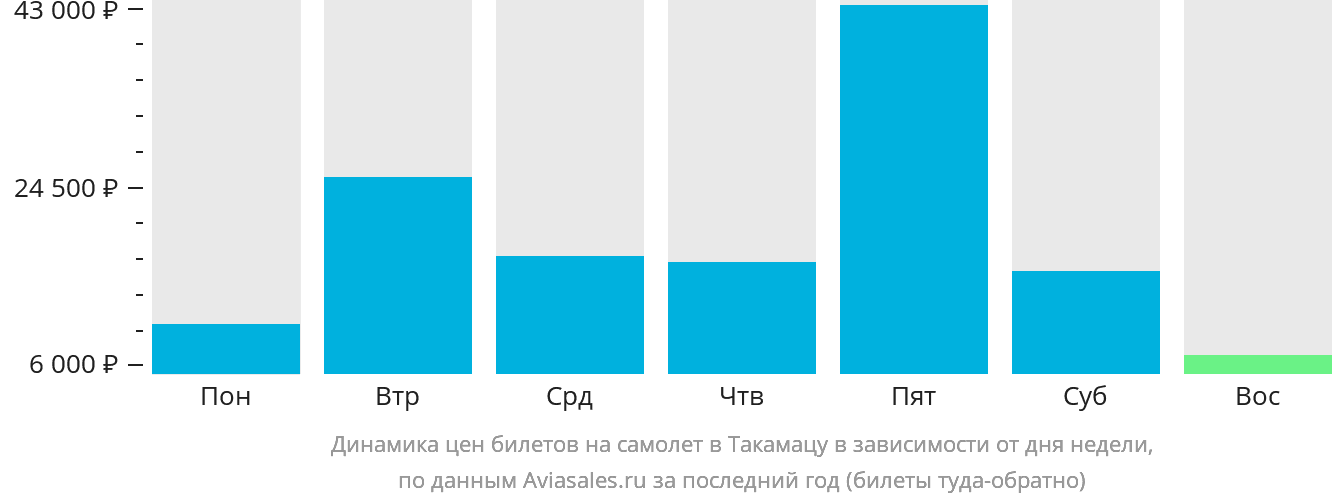 Динамика цен билетов на самолёт в Такамацу в зависимости от дня недели