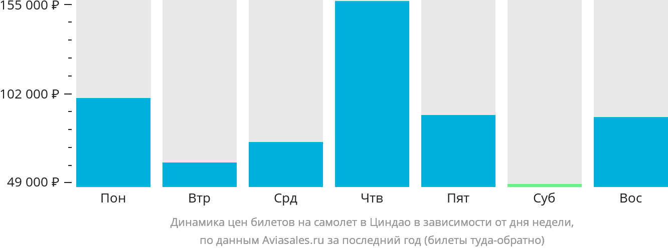 Динамика цен билетов на самолёт в Циндао в зависимости от дня недели