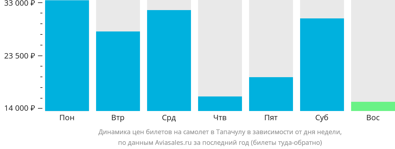 Динамика цен билетов на самолёт в Тапачулу в зависимости от дня недели