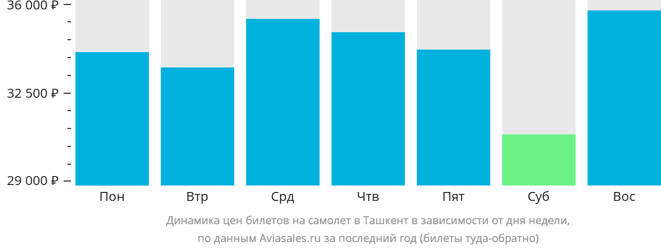 Динамика цен билетов на самолёт в Ташкент в зависимости от дня недели
