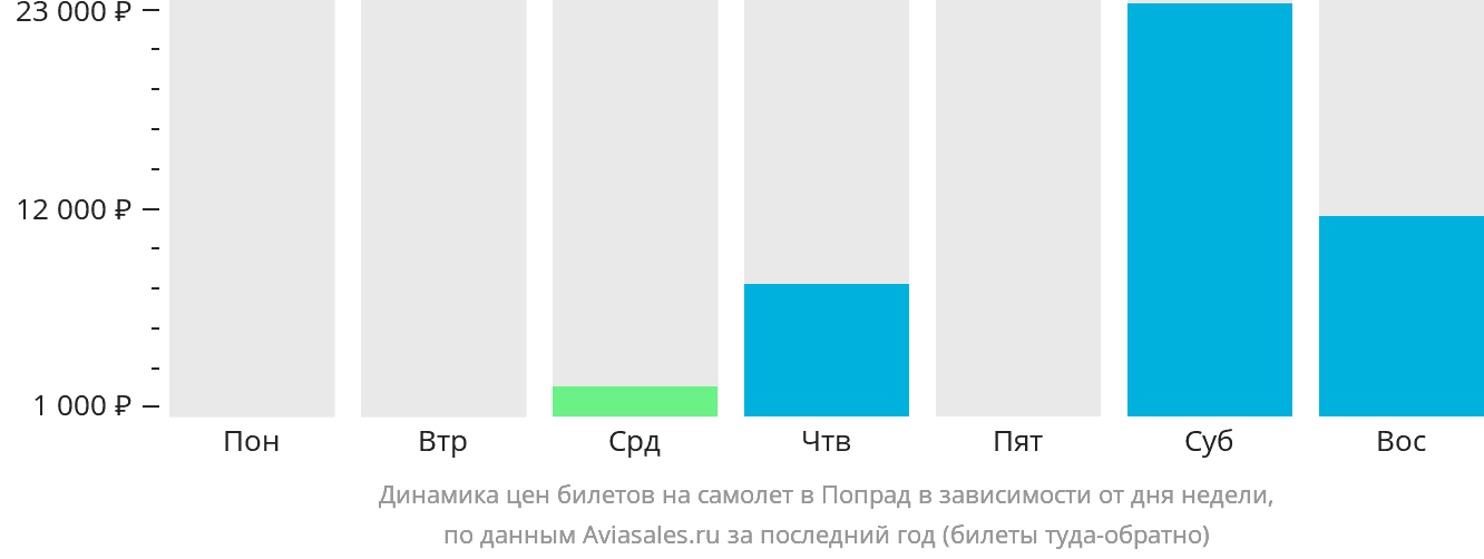 Динамика цен билетов на самолёт в Попрад в зависимости от дня недели