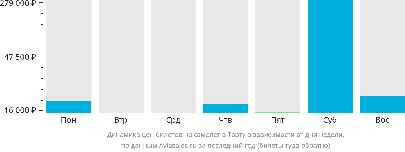 Динамика цен билетов на самолёт в Тарту в зависимости от дня недели