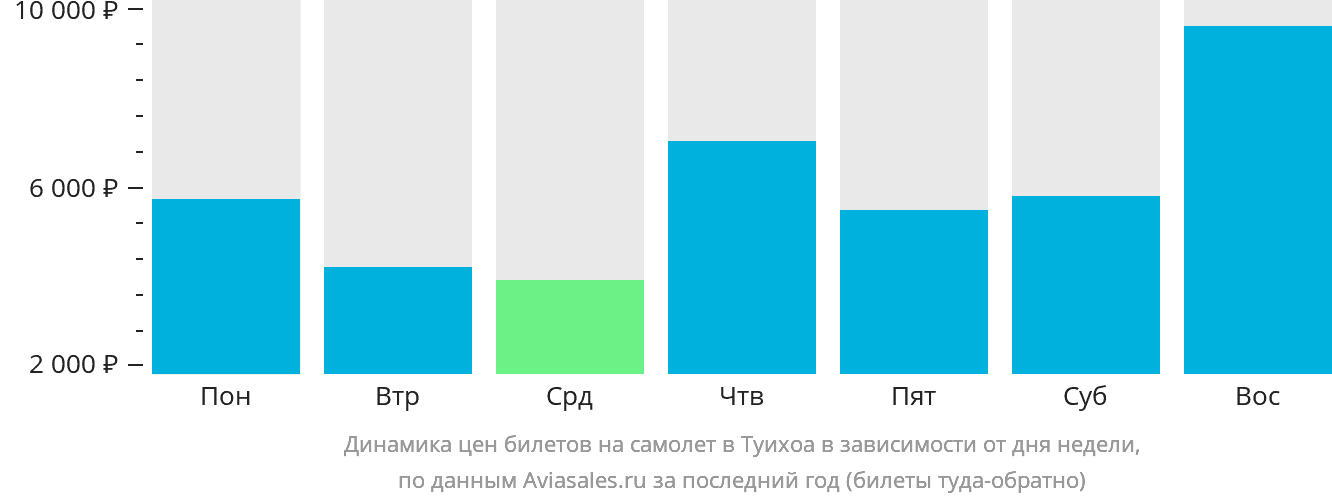 Динамика цен билетов на самолёт в Туихоа в зависимости от дня недели