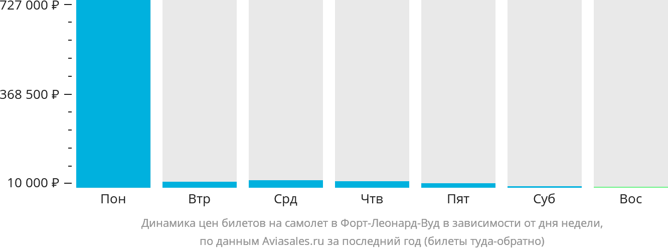 Динамика цен билетов на самолёт в Форт-Леонард-Вуд в зависимости от дня недели