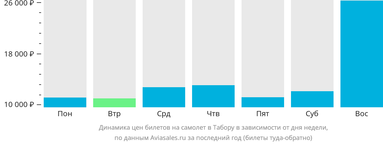 Динамика цен билетов на самолёт в Табору в зависимости от дня недели