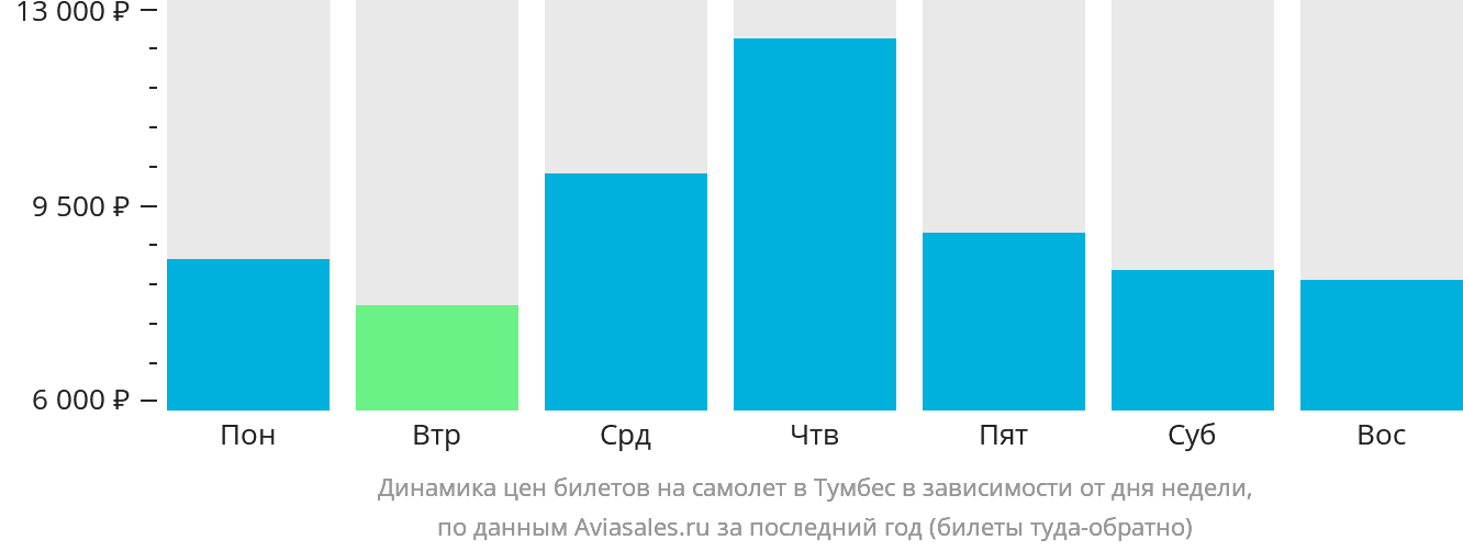 Динамика цен билетов на самолёт в Тумбес в зависимости от дня недели