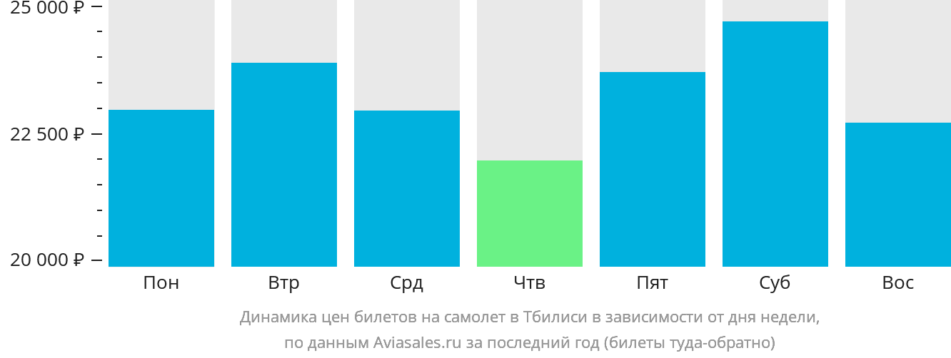 Динамика цен билетов на самолёт в Тбилиси в зависимости от дня недели