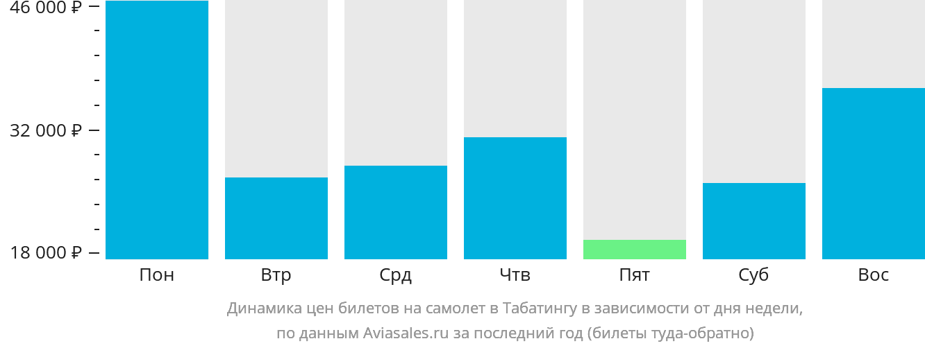 Динамика цен билетов на самолёт в Табатингу в зависимости от дня недели
