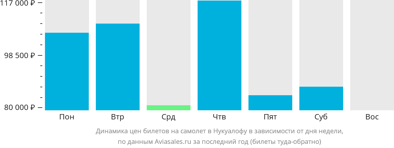 Динамика цен билетов на самолёт в Нукуалофу в зависимости от дня недели