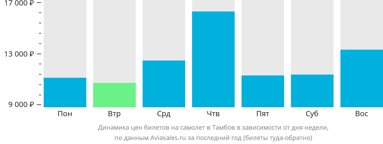 Динамика цен билетов на самолёт в Тамбов в зависимости от дня недели