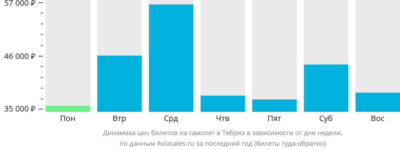 Динамика цен билетов на самолёт в Тебриз в зависимости от дня недели