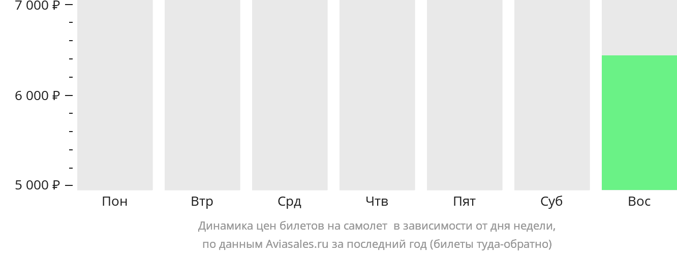 Динамика цен билетов на самолёт в Чугучак в зависимости от дня недели