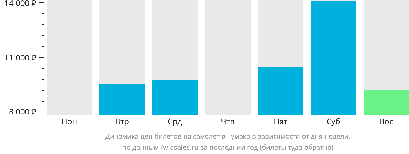 Динамика цен билетов на самолёт в Тумако в зависимости от дня недели