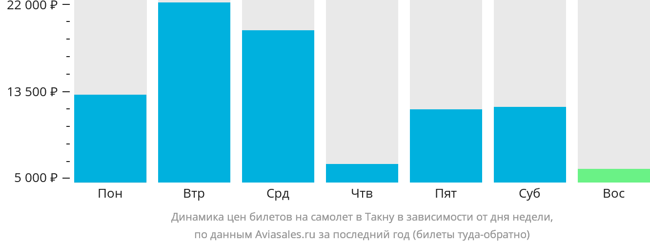 Динамика цен билетов на самолёт в Такну в зависимости от дня недели