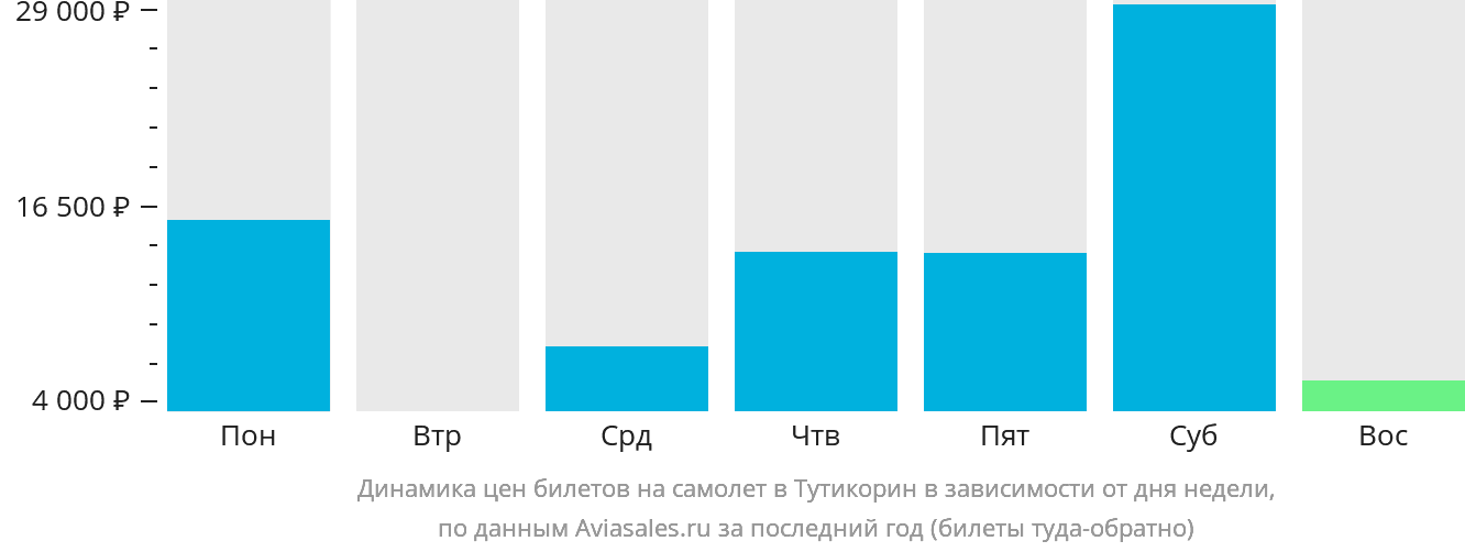 Динамика цен билетов на самолёт в Тутикорин в зависимости от дня недели
