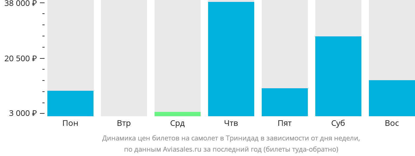 Динамика цен билетов на самолёт в Тринидад в зависимости от дня недели