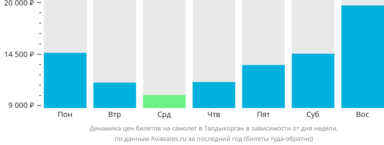 Динамика цен билетов на самолёт в Талдыкорган в зависимости от дня недели