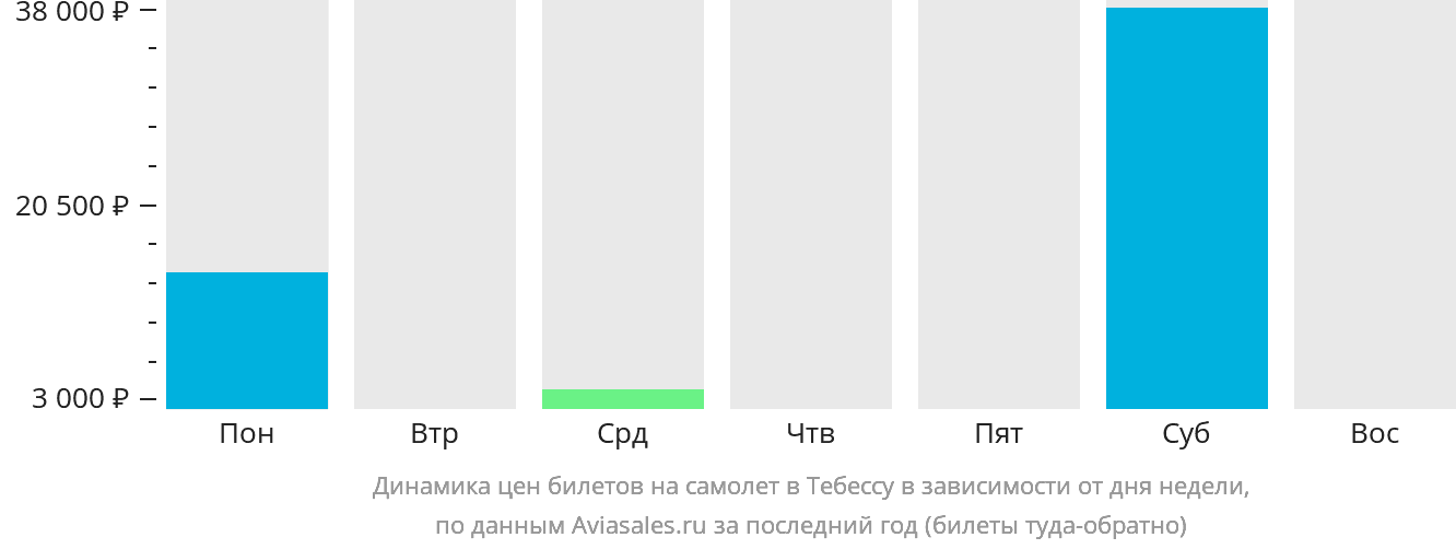 Динамика цен билетов на самолёт в Тебессу в зависимости от дня недели