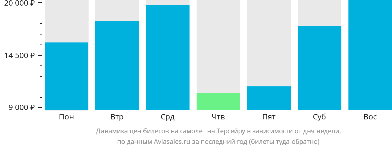 Динамика цен билетов на самолёт на Терсейру в зависимости от дня недели